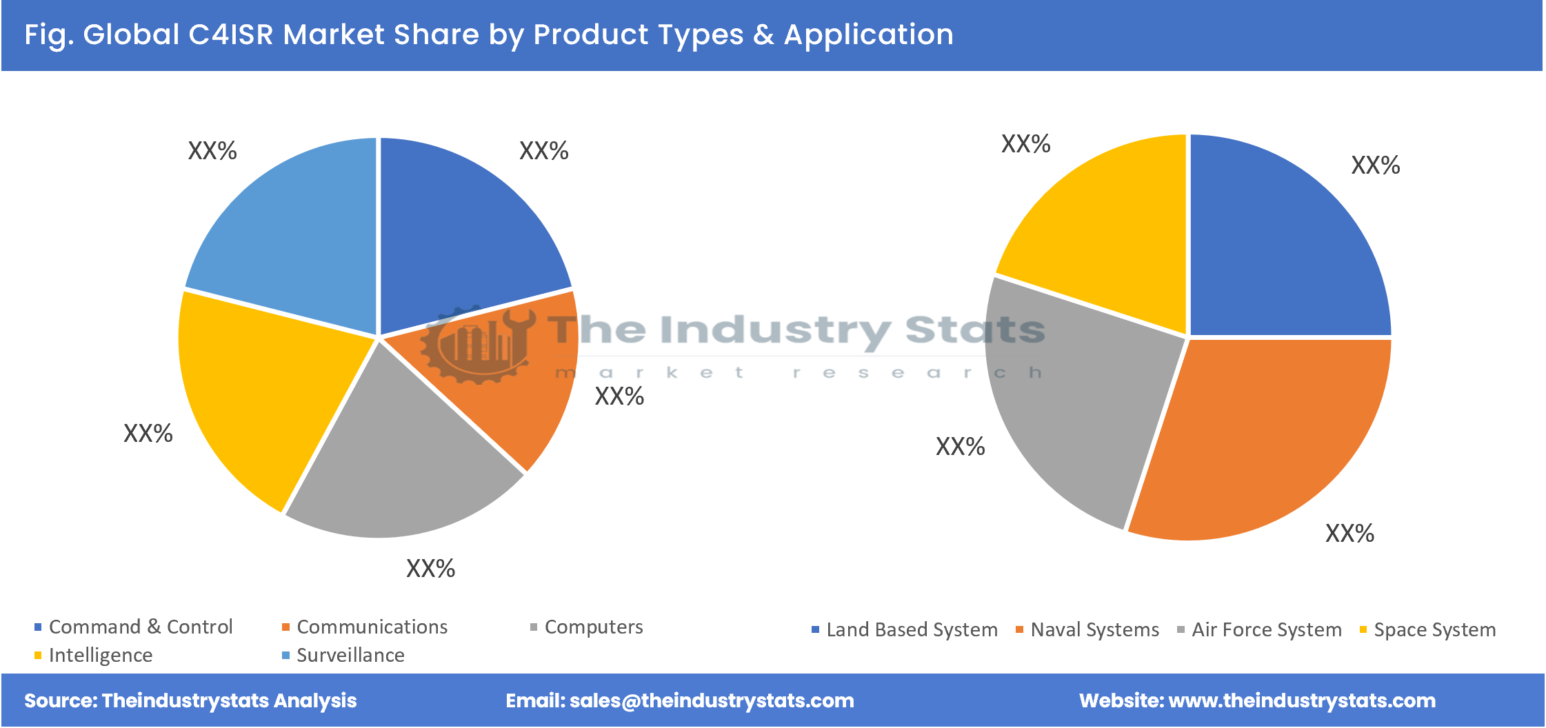 C4ISR Share by Product Types & Application